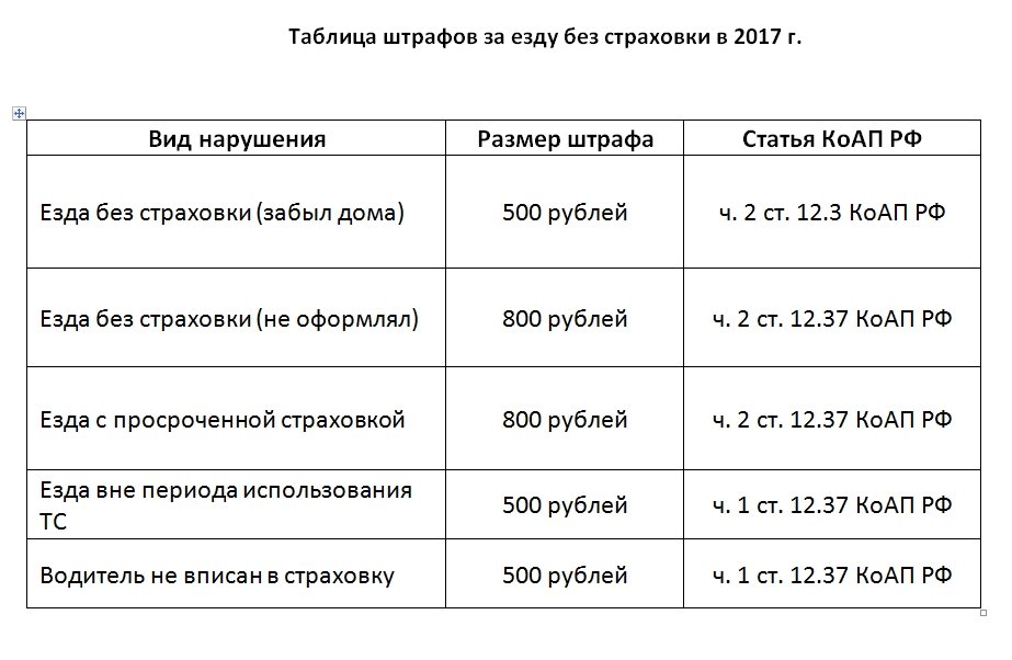 хоть Какой штрав в 2017 за езду без страховки помню, сколько